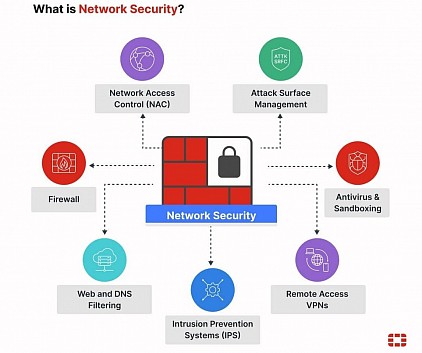The Basics Of Network Security
